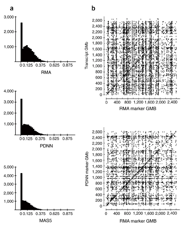 Reply to “Normalization procedures and detection of linkage signal in genetical-genomics experiments”