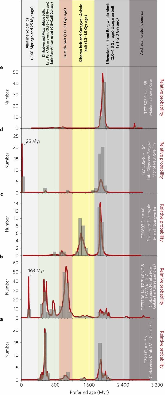 Initiation Of The Western Branch Of The East African Rift Coeval With The Eastern Branch Nature Geoscience