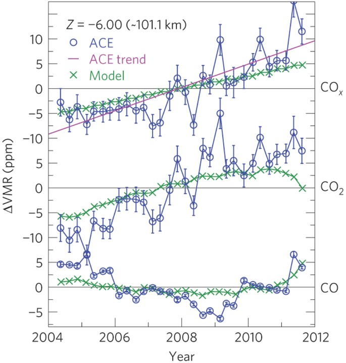 Observations Of Increasing Carbon Dioxide Concentration In Earth S Thermosphere Nature Geoscience