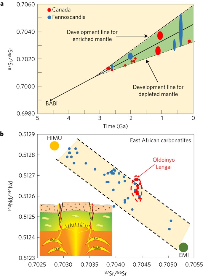Recycling Of Subducted Crustal Components Into Carbonatite Melts Revealed By Boron Isotopes | Nature Geoscience