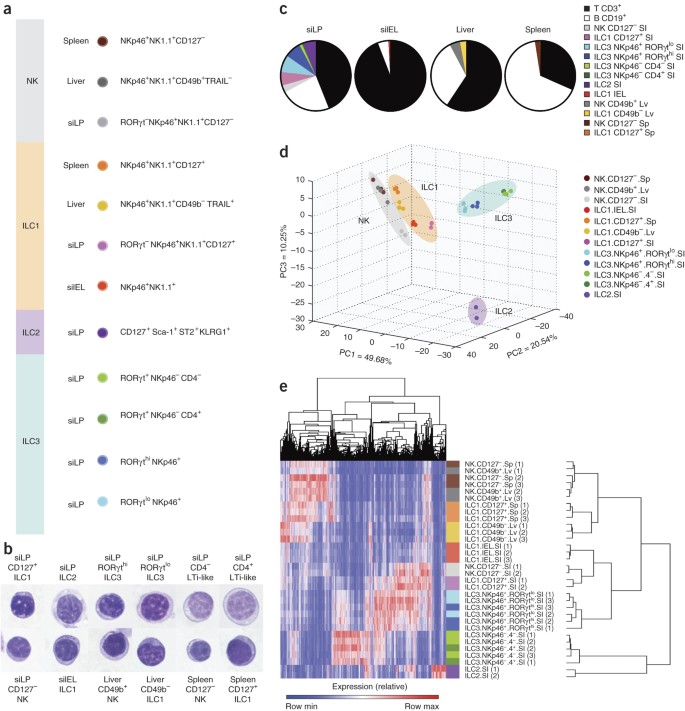 Transcriptional Programs Define Molecular Characteristics Of Innate Lymphoid Cell Classes And Subsets Nature Immunology