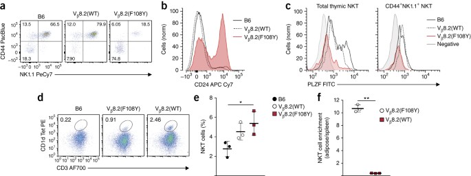 TCRα-TCRβ pairing controls recognition of CD1d and directs the  