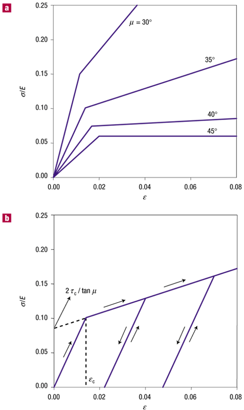 Cell Wall Recovery After Irreversible Deformation Of Wood Nature Materials