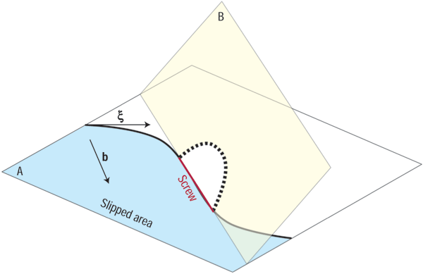 Dynamic Transitions From Smooth To Rough To Twinning In Dislocation Motion Nature Materials