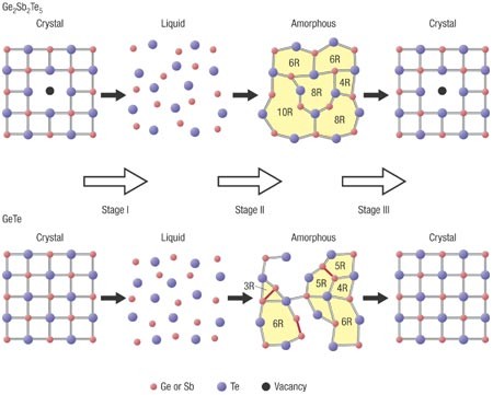Phase-change materials for rewriteable data storage | Nature Materials