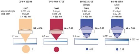 Phase-change materials for rewriteable data storage | Nature Materials