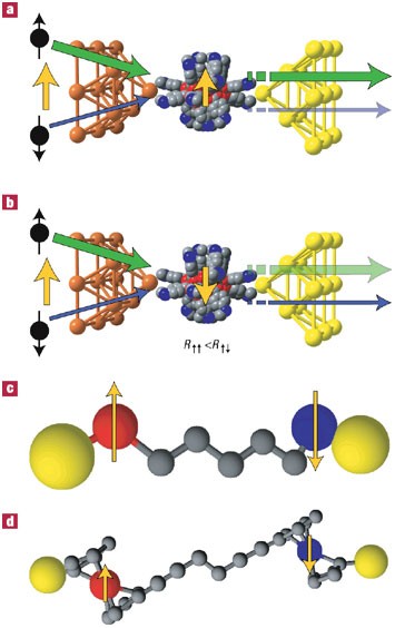 Molecular spintronics using single-molecule magnets | Nature Materials