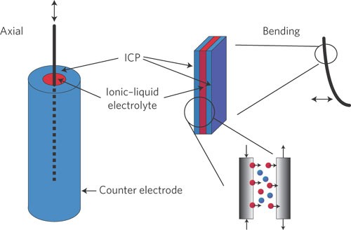 Ionic-liquid materials for the electrochemical challenges of the 