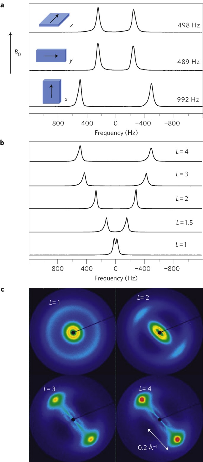 Linear Coupling Of Alignment With Transport In A Polymer Electrolyte Membrane Nature Materials
