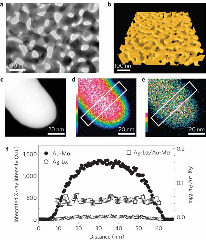 Atomic Origins Of The High Catalytic Activity Of Nanoporous Gold Nature Materials
