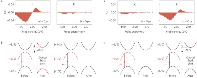 Valley Selective Optical Stark Effect In Monolayer Ws 2 Nature Materials