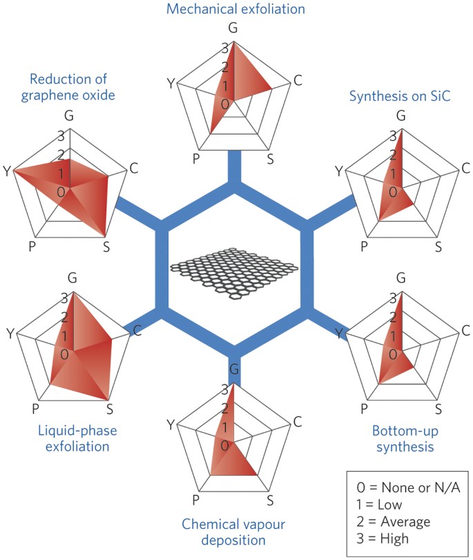 The Role Of Graphene For Electrochemical Energy Storage Nature Materials