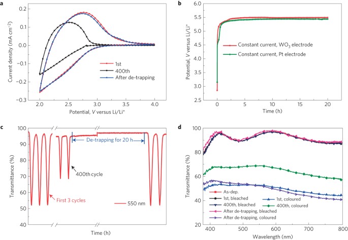 Eliminating degradation and uncovering ion-trapping dynamics in  electrochromic WO3 thin films | Nature Materials