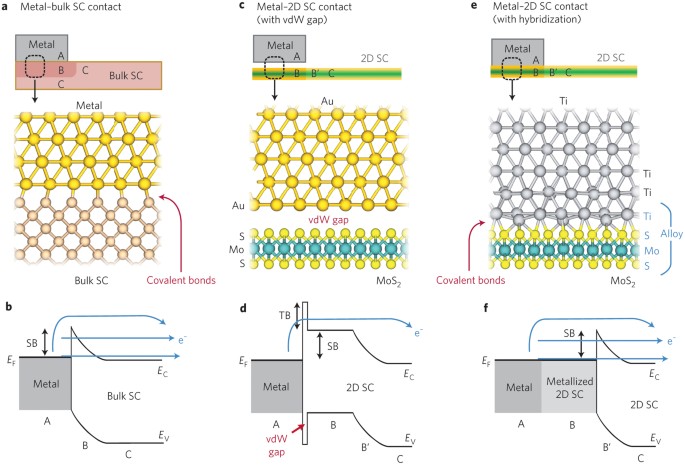 Electrical contacts to two-dimensional semiconductors | Nature 