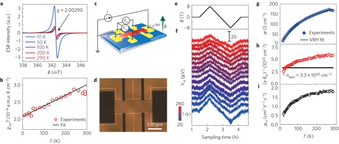 2d Coherent Charge Transport In Highly Ordered Conducting Polymers Doped By Solid State Diffusion Nature Materials