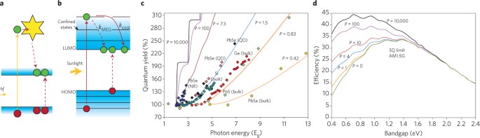 Energy conversion approaches and materials for high-efficiency  photovoltaics | Nature Materials