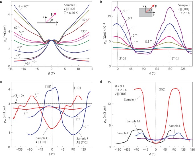The Chiral Anomaly And Thermopower Of Weyl Fermions In The Half Heusler Gdptbi Nature Materials