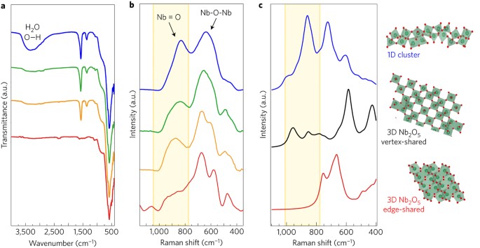 Linear Topology In Amorphous Metal Oxide Electrochromic Networks Obtained Via Low Temperature Solution Processing Nature Materials