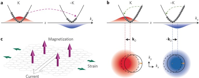 Magnetization without polarization | Nature Materials