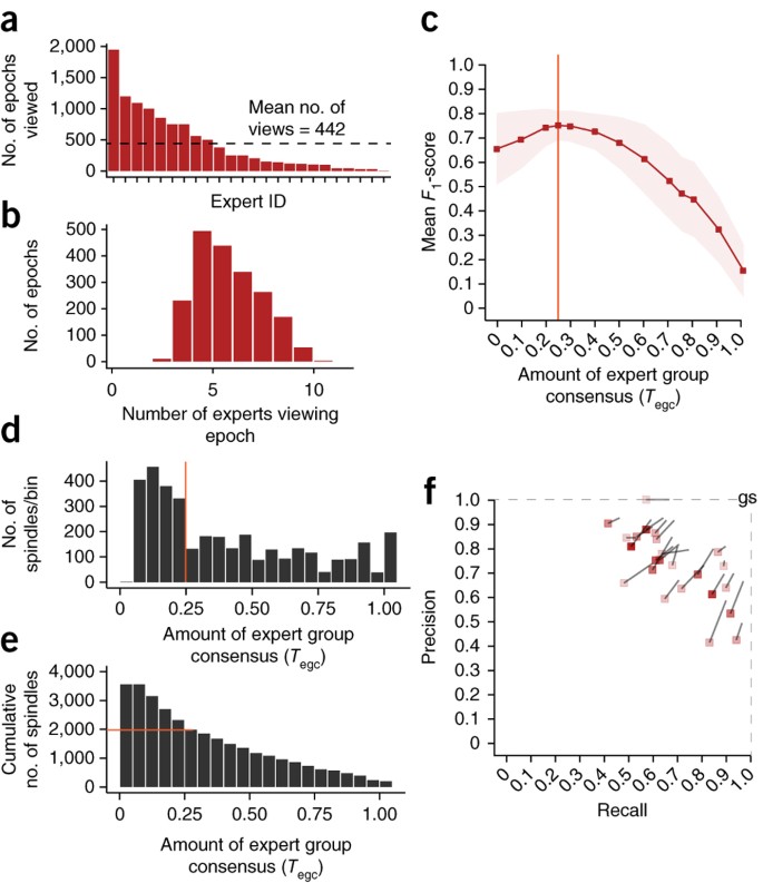 Sleep Spindle Detection Crowdsourcing And Evaluating Performance Of Experts Non Experts And Automated Methods Nature Methods Sleep Spindle Detection Crowdsourcing And Evaluating Performance Of Experts Non Experts And Automated Methods Nature Methods