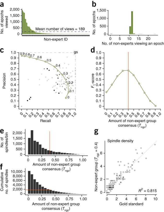 Sleep Spindle Detection Crowdsourcing And Evaluating Performance Of Experts Non Experts And Automated Methods Nature Methods Sleep Spindle Detection Crowdsourcing And Evaluating Performance Of Experts Non Experts And Automated Methods Nature Methods