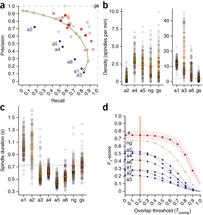 Sleep Spindle Detection Crowdsourcing And Evaluating Performance Of Experts Non Experts And Automated Methods Nature Methods Sleep Spindle Detection Crowdsourcing And Evaluating Performance Of Experts Non Experts And Automated Methods Nature Methods