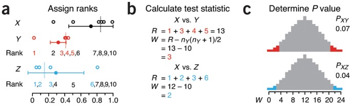 non parametric test research figure 2