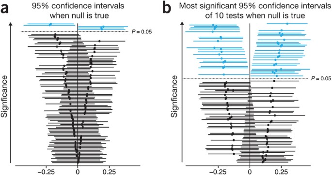 P values and the search for significance | Nature Methods