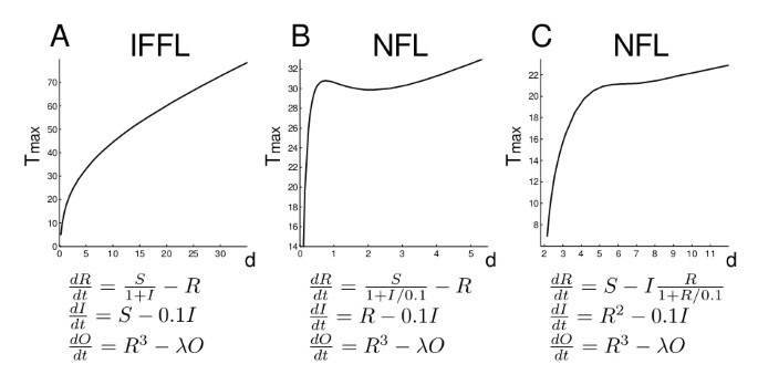 T Max Pyrogram Oscillatory stimuli differentiate adapting circuit topologies | Nature ...