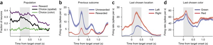 Dynamic Routing Of Task Relevant Signals For Decision Making In Dorsolateral Prefrontal Cortex Nature Neuroscience