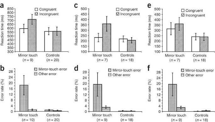 Mirror Touch Synesthesia Is Linked With Empathy Nature Neuroscience