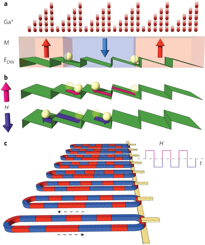 Shift registers based on magnetic domain wall ratchets with perpendicular  anisotropy | Nature Nanotechnology