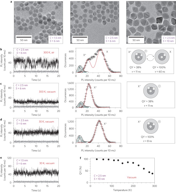 Thermal Activation Of Non Radiative Auger Recombination In Charged Colloidal Nanocrystals Nature Nanotechnology