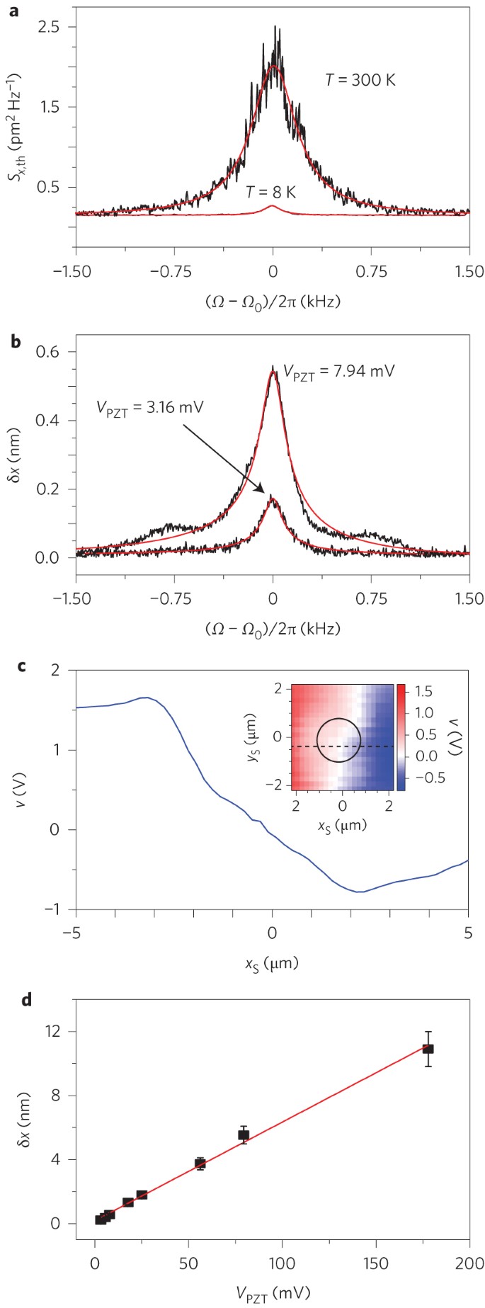 Strain-mediated coupling in a quantum dot–mechanical oscillator hybrid  system | Nature Nanotechnology