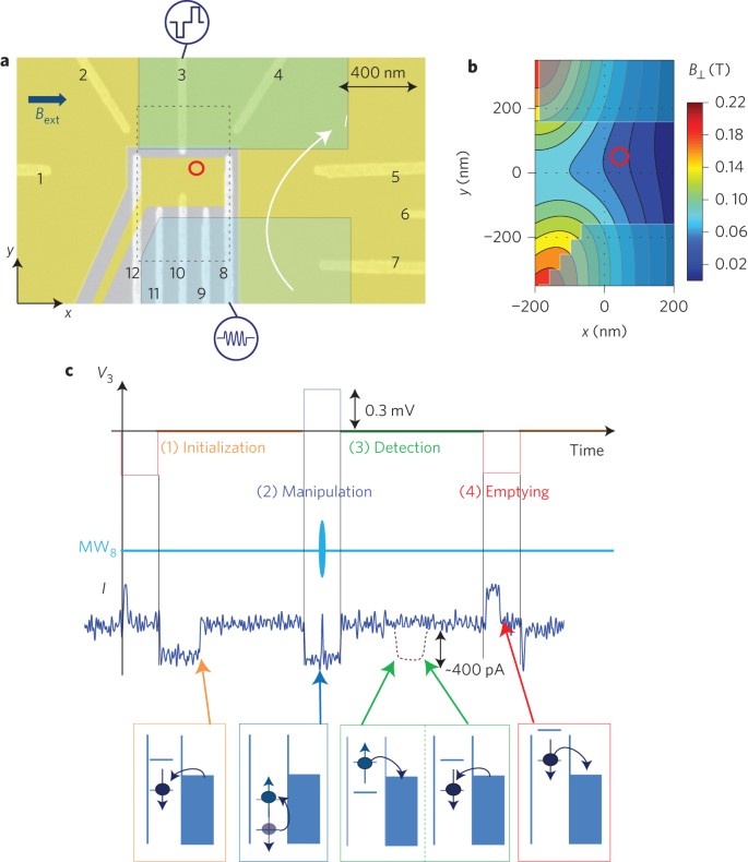 Electrical control of a long-lived spin qubit in a Si/SiGe quantum dot |  Nature Nanotechnology