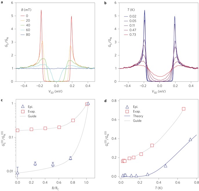 gap in epitaxial semiconductor–superconductor nanowires | Nature Nanotechnology