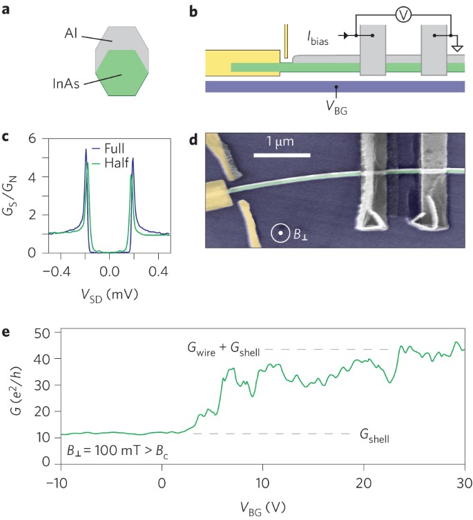 Hard gap in epitaxial semiconductor–superconductor nanowires | Nature  Nanotechnology