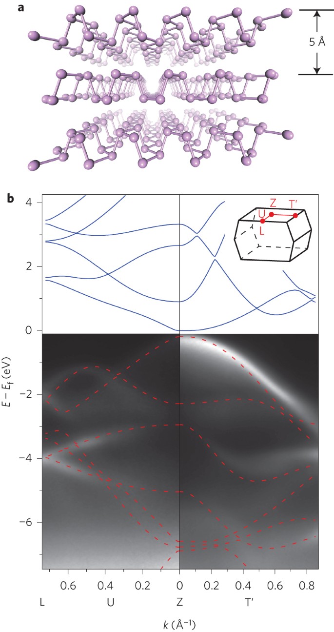 Black Phosphorus Field Effect Transistors Nature Nanotechnology