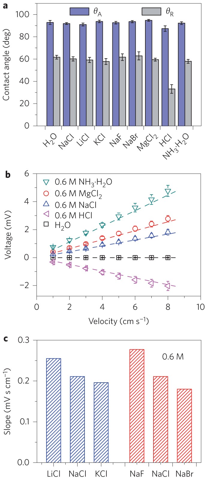 Generating Electricity By Moving A Droplet Of Ionic Liquid Along Graphene Nature Nanotechnology