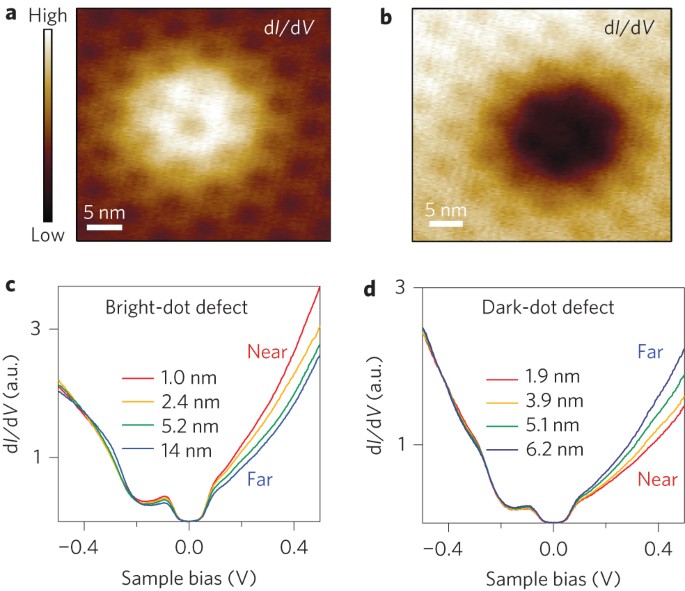 deelnemer rok Groene achtergrond Characterization and manipulation of individual defects in insulating  hexagonal boron nitride using scanning tunnelling microscopy | Nature  Nanotechnology