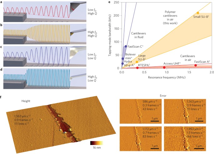 Harnessing The Damping Properties Of Materials For High Sd