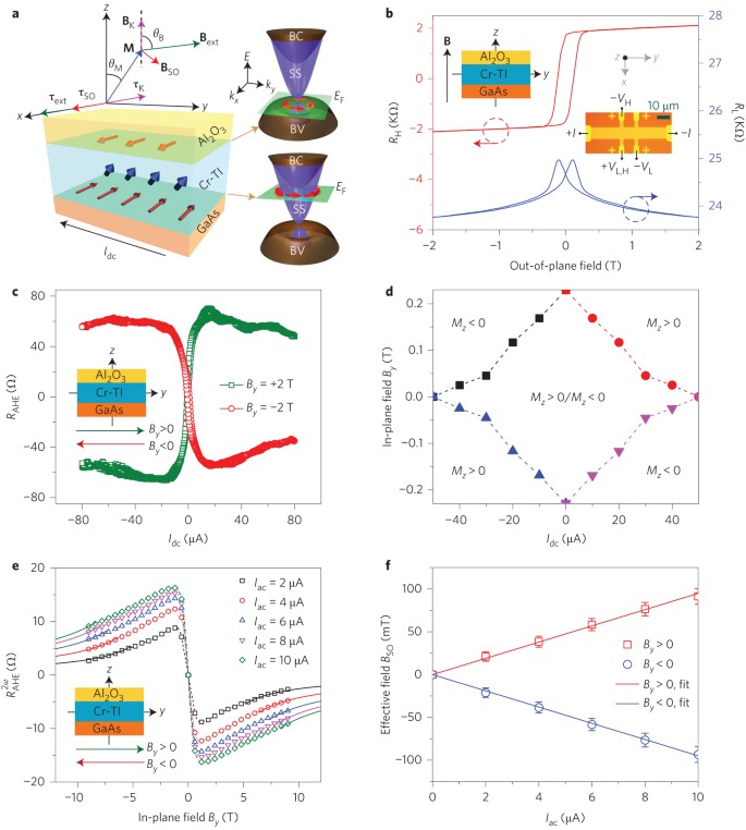 Electric Field Control Of Spin Orbit Torque In A Magnetically Doped Topological Insulator Nature Nanotechnology Electric Field Control Of Spin Orbit Torque In A Magnetically Doped Topological Insulator Nature Nanotechnology