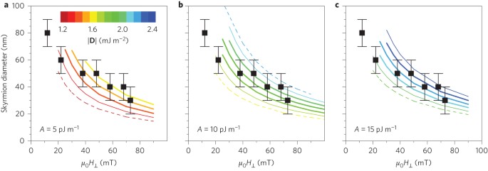 Additive Interfacial Chiral Interaction In Multilayers For Stabilization Of Small Individual Skyrmions At Room Temperature Nature Nanotechnology