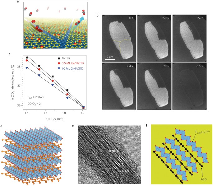 Catalysis with two-dimensional materials and their 