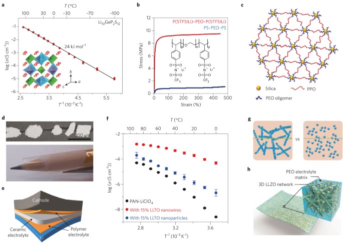 Reviving The Lithium Metal Anode For High Energy Batteries Nature Nanotechnology Reviving The Lithium Metal Anode For High Energy Batteries Nature Nanotechnology