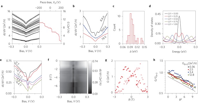 Quantized Edge Modes In Atomic Scale Point Contacts In Graphene Nature Nanotechnology