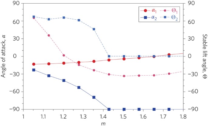 Stable Optical Lift Nature Photonics