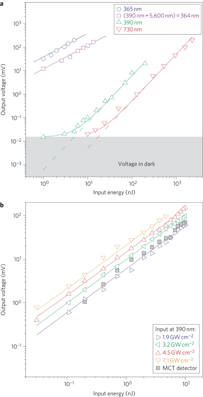 Sensitive Mid Infrared Detection In Wide Bandgap Semiconductors Using Extreme Non Degenerate Two Photon Absorption Nature Photonics Sensitive Mid Infrared Detection In Wide Bandgap Semiconductors Using Extreme Non Degenerate Two Photon Absorption Nature Photonics
