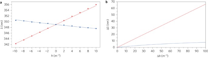 Gain curves of the EEHG and HGHG FEL at SDUV-FEL. Intensity is measured