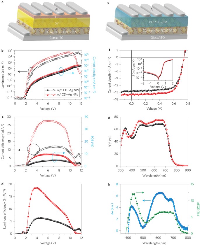 Versatile Surface Plasmon Resonance Of Carbon Dot Supported Silver Nanoparticles In Polymer Optoelectronic Devices Nature Photonics